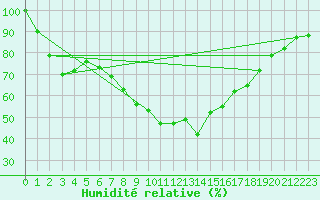 Courbe de l'humidit relative pour Langdon Bay