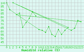 Courbe de l'humidit relative pour Les Attelas