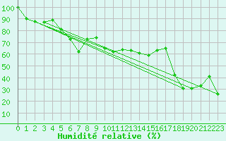 Courbe de l'humidit relative pour Feldberg-Schwarzwald (All)