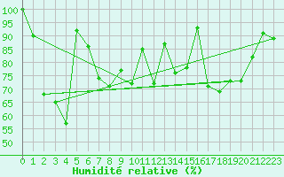 Courbe de l'humidit relative pour Biarritz (64)