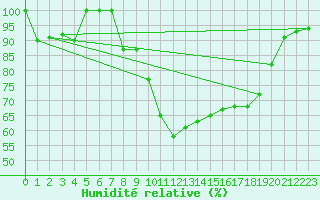 Courbe de l'humidit relative pour San Vicente de la Barquera