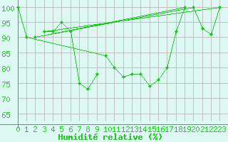 Courbe de l'humidit relative pour Cairnwell