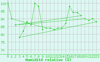 Courbe de l'humidit relative pour La Brvine (Sw)