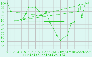 Courbe de l'humidit relative pour Torino / Bric Della Croce