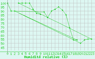 Courbe de l'humidit relative pour Corvatsch