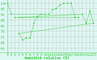Courbe de l'humidit relative pour Colac