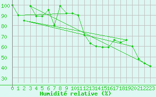 Courbe de l'humidit relative pour Titlis