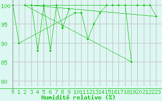 Courbe de l'humidit relative pour Moleson (Sw)