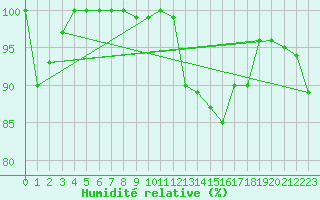 Courbe de l'humidit relative pour Roemoe