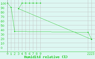 Courbe de l'humidit relative pour Gornergrat