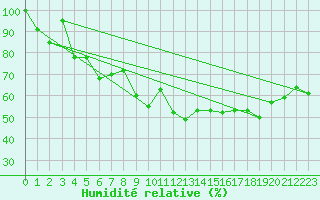 Courbe de l'humidit relative pour Cimetta