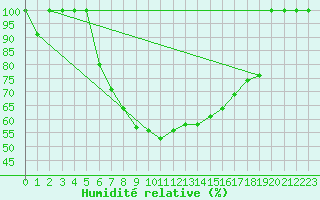 Courbe de l'humidit relative pour Cuprija