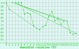 Courbe de l'humidit relative pour Les Attelas