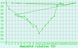 Courbe de l'humidit relative pour Pone (06)