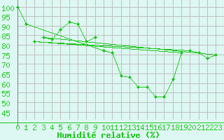 Courbe de l'humidit relative pour Feldberg-Schwarzwald (All)