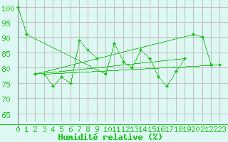 Courbe de l'humidit relative pour Fisterra