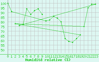 Courbe de l'humidit relative pour Salla Naruska