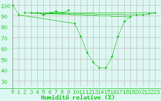 Courbe de l'humidit relative pour Selonnet (04)