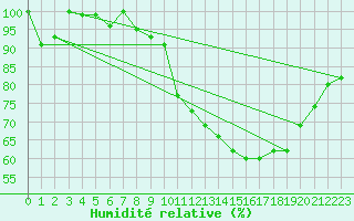 Courbe de l'humidit relative pour Mont-Aigoual (30)