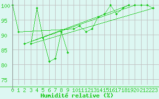 Courbe de l'humidit relative pour Bad Lippspringe