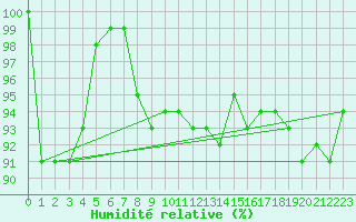 Courbe de l'humidit relative pour Novi Sad Rimski Sancevi