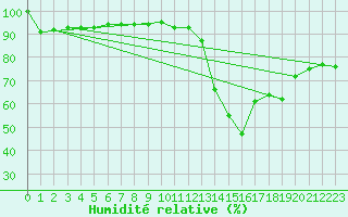 Courbe de l'humidit relative pour Calatayud