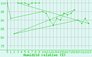 Courbe de l'humidit relative pour Hoburg A