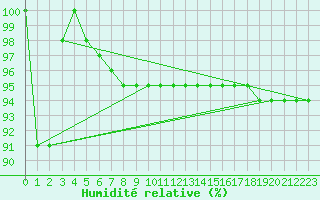 Courbe de l'humidit relative pour Grand Saint Bernard (Sw)