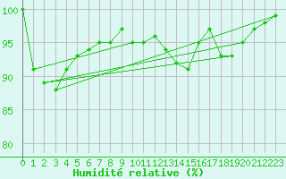 Courbe de l'humidit relative pour Stabroek