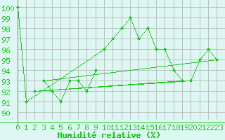 Courbe de l'humidit relative pour Kopaonik