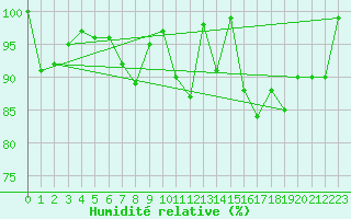 Courbe de l'humidit relative pour Guetsch