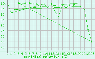 Courbe de l'humidit relative pour Matro (Sw)