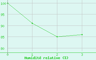 Courbe de l'humidit relative pour Valdivia