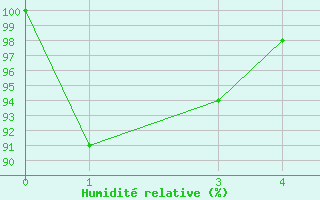 Courbe de l'humidit relative pour Ararangua