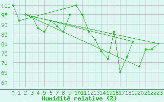Courbe de l'humidit relative pour Amilly (45)