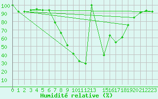 Courbe de l'humidit relative pour Ratece