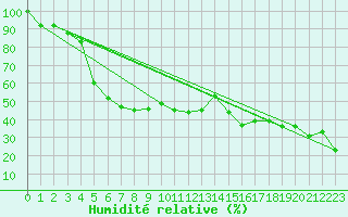 Courbe de l'humidit relative pour Piz Martegnas
