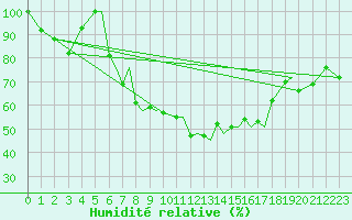 Courbe de l'humidit relative pour Sogndal / Haukasen
