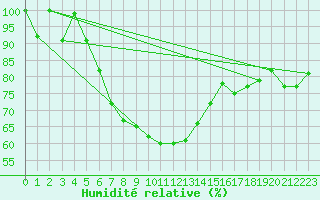 Courbe de l'humidit relative pour Nordstraum I Kvaenangen
