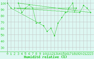 Courbe de l'humidit relative pour Erzincan
