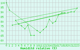 Courbe de l'humidit relative pour Hornbjargsviti