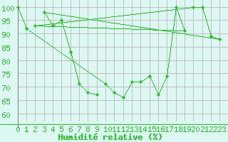 Courbe de l'humidit relative pour Les Attelas