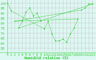 Courbe de l'humidit relative pour Aboyne
