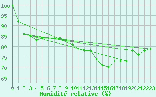 Courbe de l'humidit relative pour Krahnjkar
