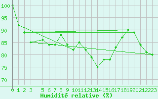 Courbe de l'humidit relative pour Fisterra