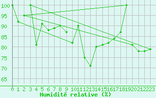 Courbe de l'humidit relative pour Andermatt