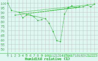 Courbe de l'humidit relative pour Adelboden