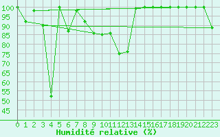 Courbe de l'humidit relative pour Les Attelas
