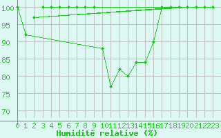 Courbe de l'humidit relative pour Beznau