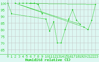 Courbe de l'humidit relative pour Vaestmarkum